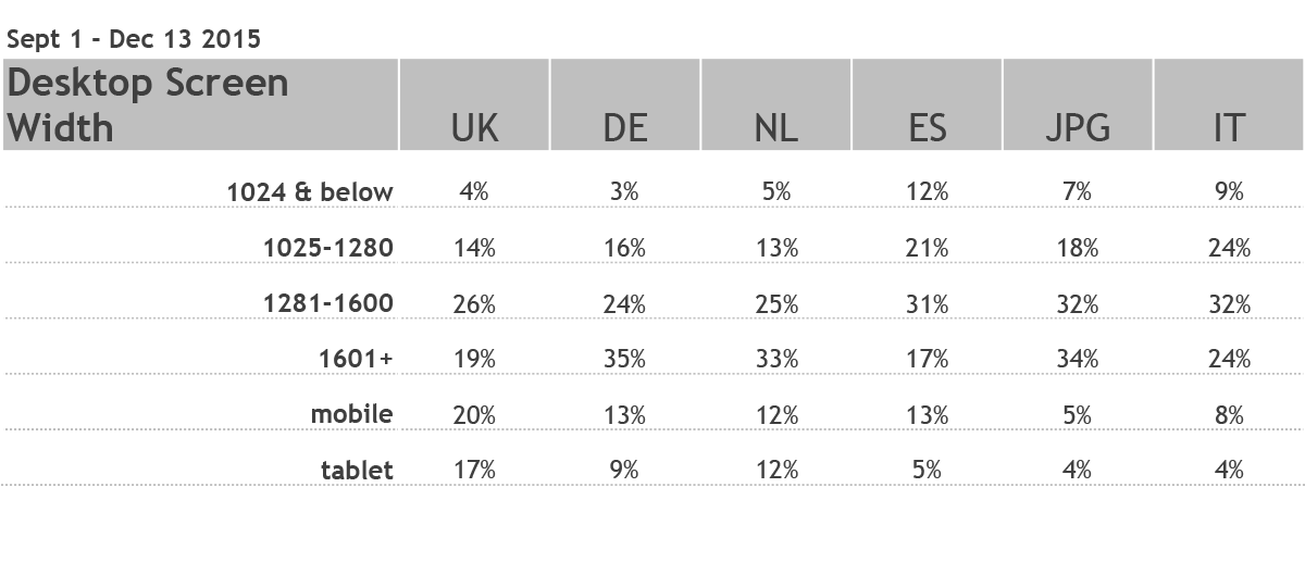 Screen usage report